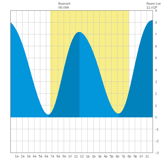 Little Back River tide chart for Friday, April 26, 2024