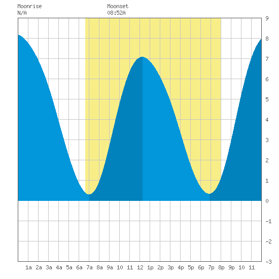 Little Back River tide chart for Saturday, April 27, 2024