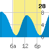 Little Back River tide chart for Sunday, April 28, 2024