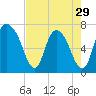 Little Back River tide chart for Monday, April 29, 2024