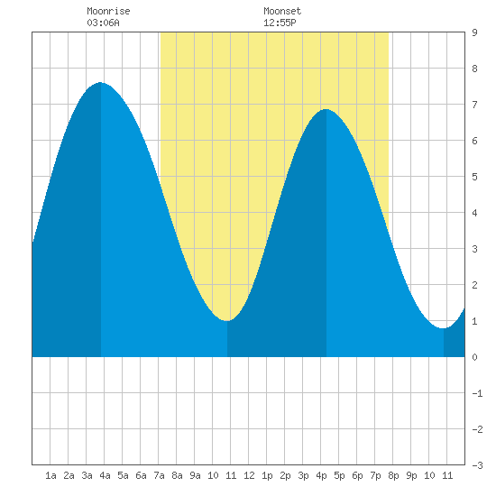 Little Back River tide chart for Tuesday, April 2, 2024