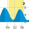 Little Back River tide chart for Tuesday, April 2, 2024