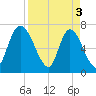 Little Back River tide chart for Wednesday, April 3, 2024