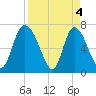 Little Back River tide chart for Thursday, April 4, 2024