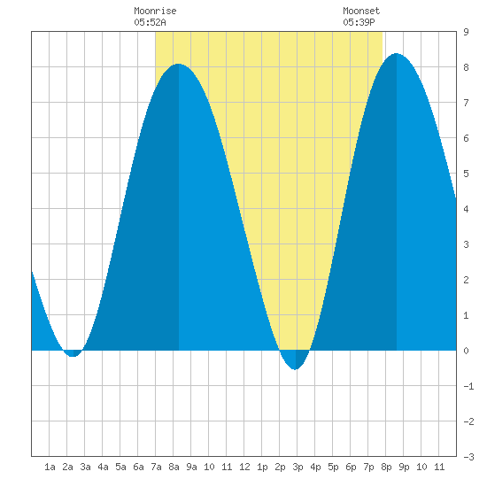 Little Back River tide chart for Saturday, April 6, 2024