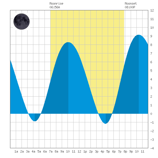 Little Back River tide chart for Monday, April 8, 2024