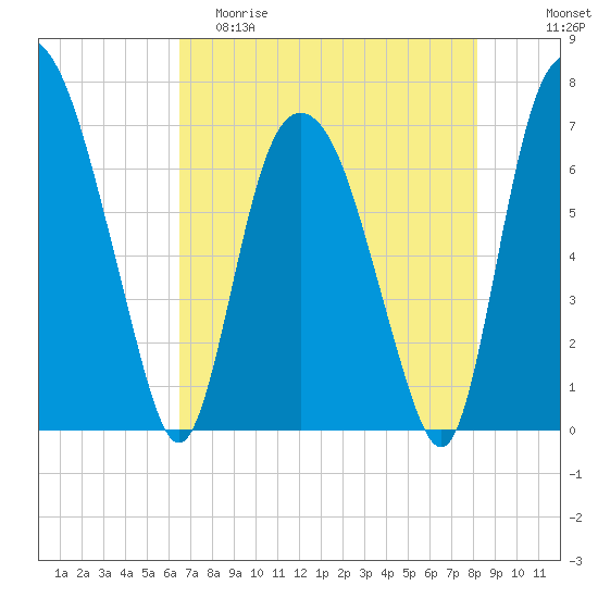 Little Back River tide chart for Friday, May 10, 2024