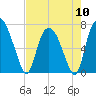 Little Back River tide chart for Friday, May 10, 2024