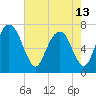 Little Back River tide chart for Monday, May 13, 2024