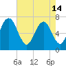 Little Back River tide chart for Tuesday, May 14, 2024