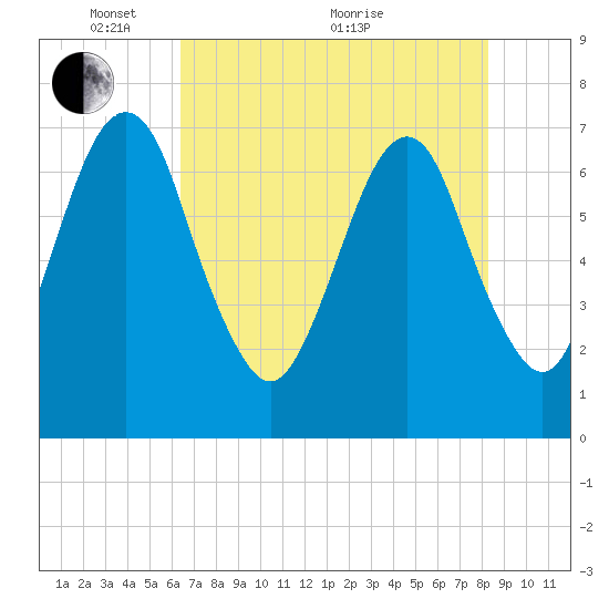 Little Back River tide chart for Wednesday, May 15, 2024