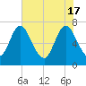 Little Back River tide chart for Friday, May 17, 2024