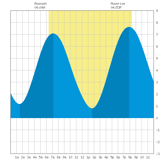 Little Back River tide chart for Sunday, May 19, 2024