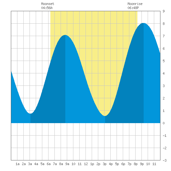 Little Back River tide chart for Tuesday, May 21, 2024