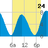 Little Back River tide chart for Friday, May 24, 2024