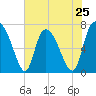 Little Back River tide chart for Saturday, May 25, 2024