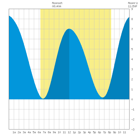 Little Back River tide chart for Sunday, May 26, 2024