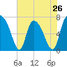Little Back River tide chart for Sunday, May 26, 2024