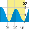 Little Back River tide chart for Monday, May 27, 2024