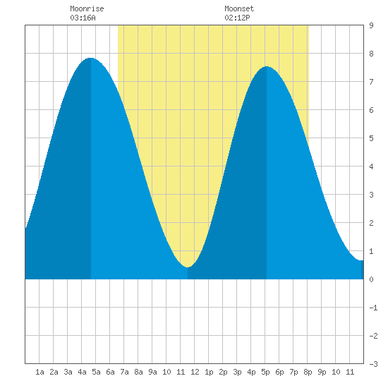 Little Back River tide chart for Thursday, May 2, 2024