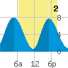 Little Back River tide chart for Thursday, May 2, 2024