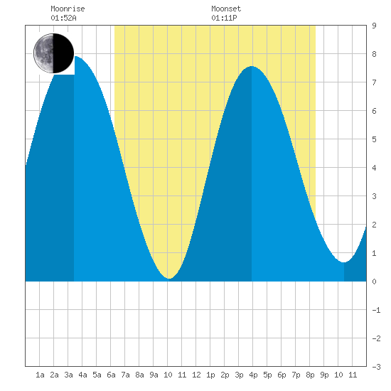 Little Back River tide chart for Thursday, May 30, 2024