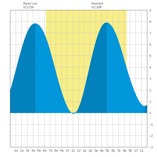 Little Back River tide chart for Friday, May 31, 2024