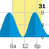 Little Back River tide chart for Friday, May 31, 2024