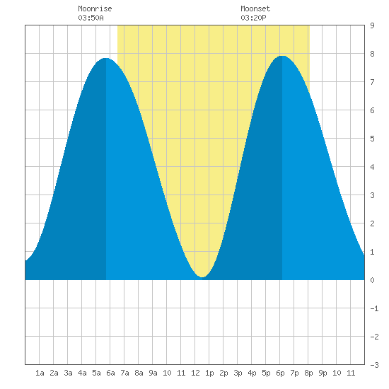 Little Back River tide chart for Friday, May 3, 2024