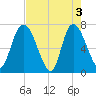 Little Back River tide chart for Friday, May 3, 2024