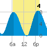 Little Back River tide chart for Saturday, May 4, 2024