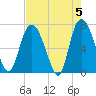 Little Back River tide chart for Sunday, May 5, 2024