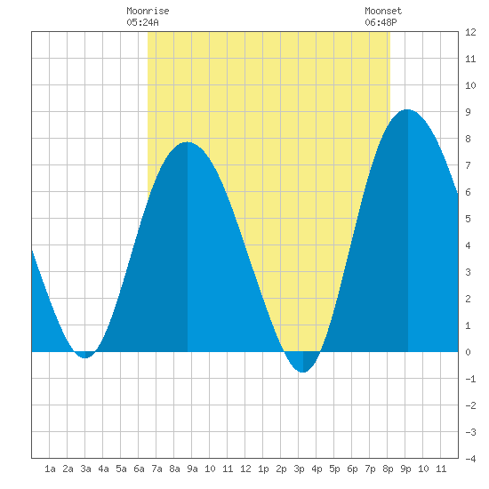 Little Back River tide chart for Monday, May 6, 2024