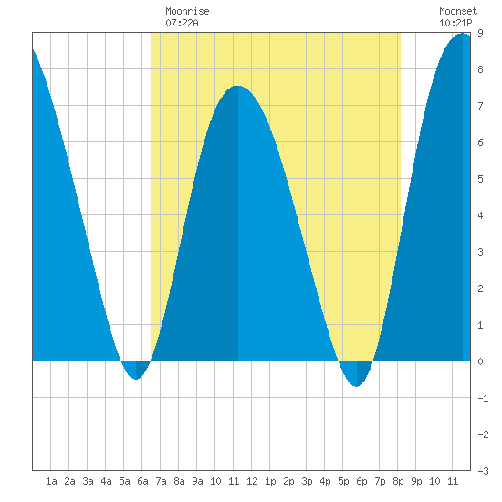 Little Back River tide chart for Thursday, May 9, 2024