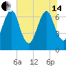 Little Back River tide chart for Friday, June 14, 2024