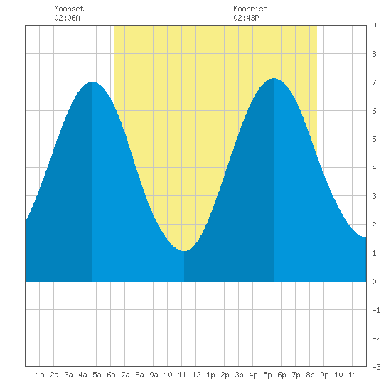 Little Back River tide chart for Saturday, June 15, 2024
