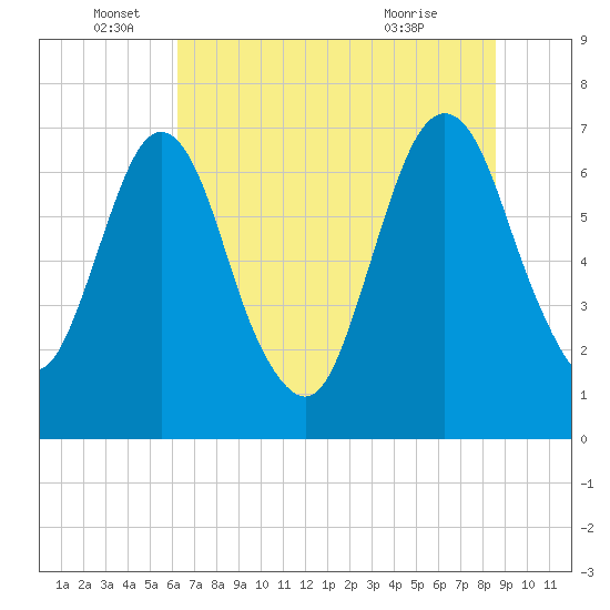 Little Back River tide chart for Sunday, June 16, 2024