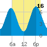 Little Back River tide chart for Sunday, June 16, 2024