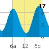 Little Back River tide chart for Monday, June 17, 2024