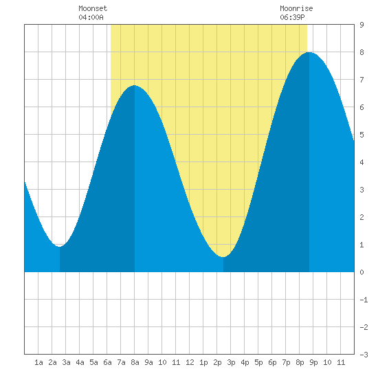 Little Back River tide chart for Wednesday, June 19, 2024