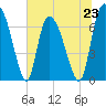 Little Back River tide chart for Sunday, June 23, 2024
