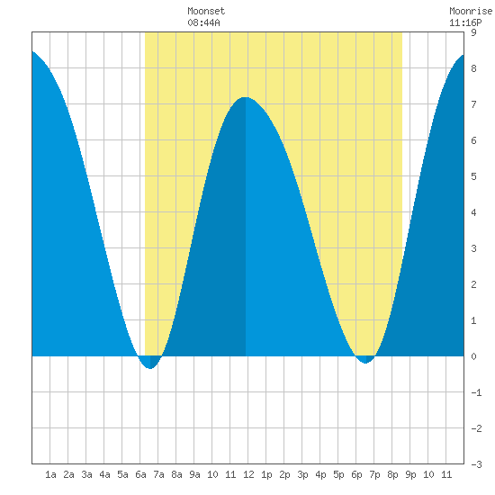 Little Back River tide chart for Monday, June 24, 2024