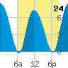 Little Back River tide chart for Monday, June 24, 2024