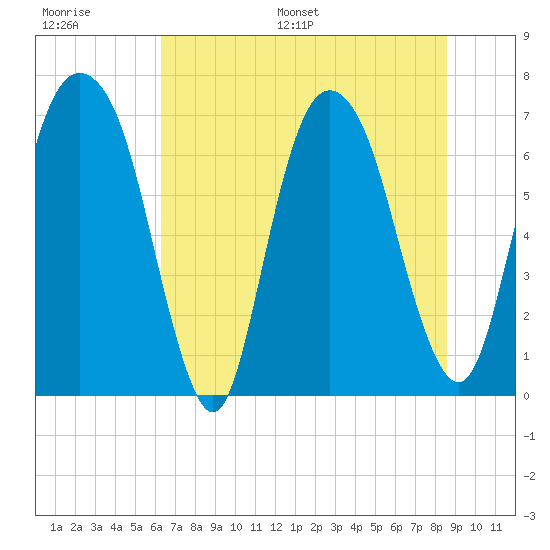 Little Back River tide chart for Thursday, June 27, 2024