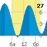 Little Back River tide chart for Thursday, June 27, 2024