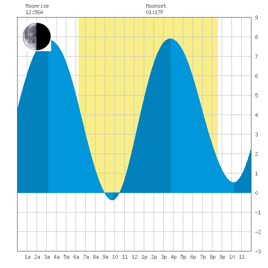 Little Back River tide chart for Friday, June 28, 2024
