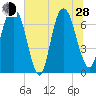 Little Back River tide chart for Friday, June 28, 2024