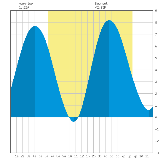 Little Back River tide chart for Saturday, June 29, 2024