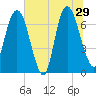 Little Back River tide chart for Saturday, June 29, 2024