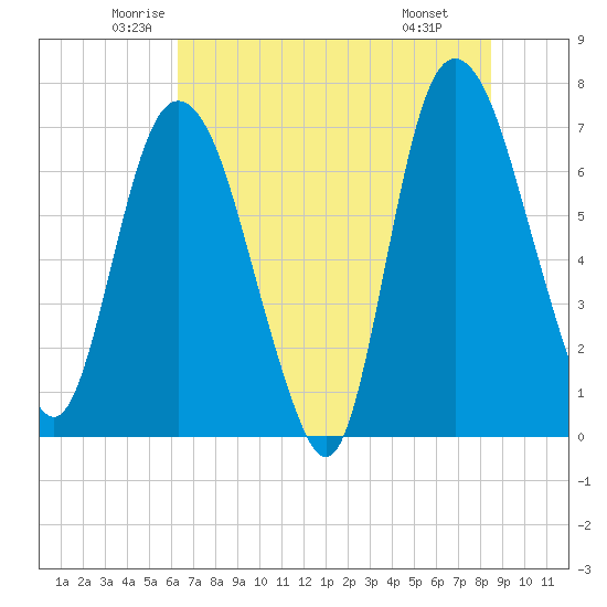 Little Back River tide chart for Sunday, June 2, 2024